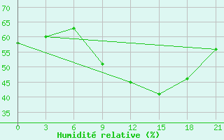 Courbe de l'humidit relative pour Monastir-Skanes