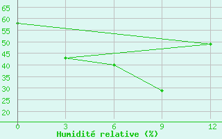 Courbe de l'humidit relative pour Anyang