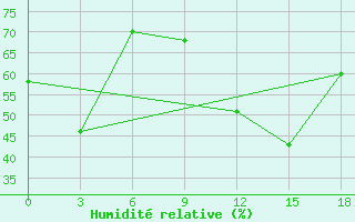 Courbe de l'humidit relative pour Bogucany