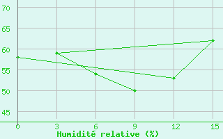 Courbe de l'humidit relative pour Bajkit