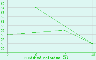 Courbe de l'humidit relative pour Gibraltar (UK)