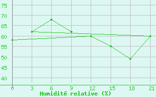 Courbe de l'humidit relative pour Odesa