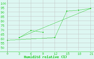 Courbe de l'humidit relative pour Sar'Ja