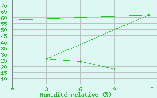 Courbe de l'humidit relative pour Wuhu