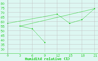 Courbe de l'humidit relative pour Novodevic'E