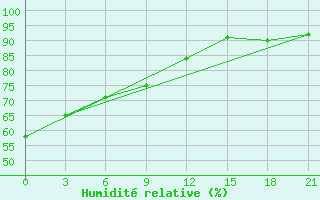 Courbe de l'humidit relative pour Jur'Evec