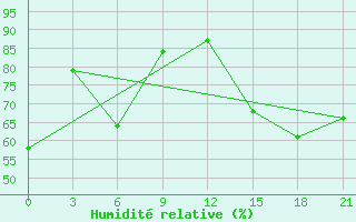 Courbe de l'humidit relative pour Cordoba-In-Veracruz
