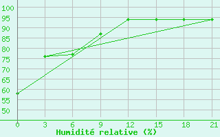 Courbe de l'humidit relative pour Velizh