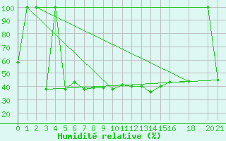Courbe de l'humidit relative pour Celje