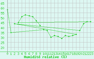 Courbe de l'humidit relative pour Colmar (68)