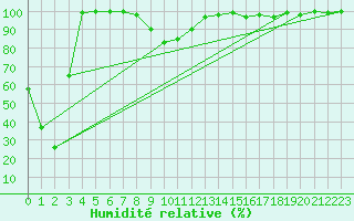 Courbe de l'humidit relative pour Chopok