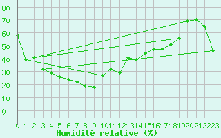 Courbe de l'humidit relative pour Pian Rosa (It)