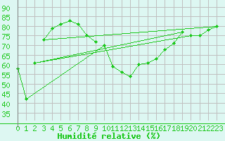 Courbe de l'humidit relative pour Rauris
