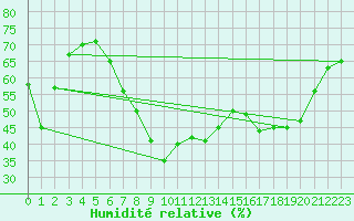 Courbe de l'humidit relative pour Formigures (66)