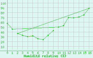 Courbe de l'humidit relative pour Asahikawa