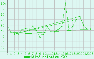 Courbe de l'humidit relative pour El Arenosillo