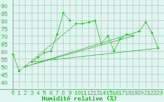 Courbe de l'humidit relative pour Tjotta