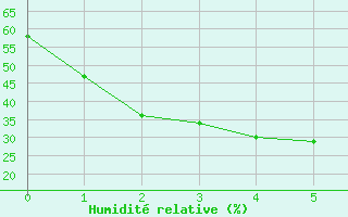 Courbe de l'humidit relative pour Yunta