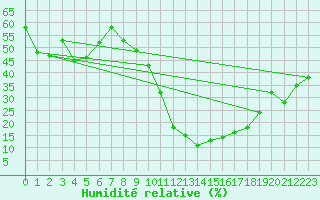 Courbe de l'humidit relative pour Puissalicon (34)