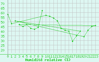 Courbe de l'humidit relative pour Napf (Sw)