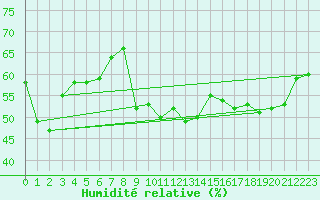 Courbe de l'humidit relative pour Xert / Chert (Esp)