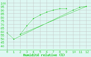 Courbe de l'humidit relative pour North Cowichan