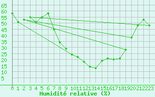 Courbe de l'humidit relative pour Sion (Sw)