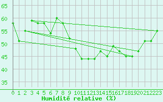 Courbe de l'humidit relative pour Rochegude (26)