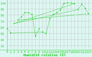 Courbe de l'humidit relative pour Grand Saint Bernard (Sw)