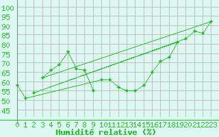 Courbe de l'humidit relative pour Aix-la-Chapelle (All)