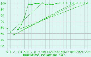 Courbe de l'humidit relative pour La Dle (Sw)