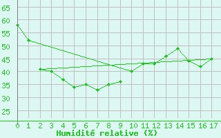 Courbe de l'humidit relative pour Coober Pedy