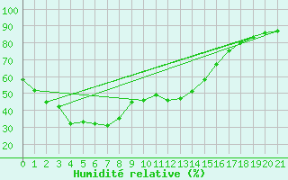 Courbe de l'humidit relative pour Cape Naturaliste