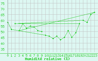 Courbe de l'humidit relative pour Chaumont (Sw)