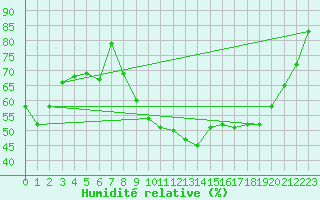 Courbe de l'humidit relative pour Cherbourg (50)