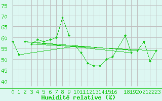 Courbe de l'humidit relative pour Spa - La Sauvenire (Be)