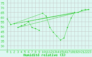 Courbe de l'humidit relative pour Tekirdag