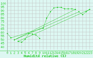 Courbe de l'humidit relative pour Harstad