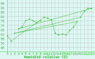 Courbe de l'humidit relative pour Berus