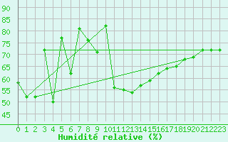 Courbe de l'humidit relative pour Kuggoren