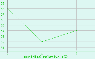 Courbe de l'humidit relative pour Himeji