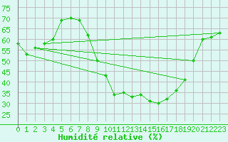 Courbe de l'humidit relative pour Embrun (05)