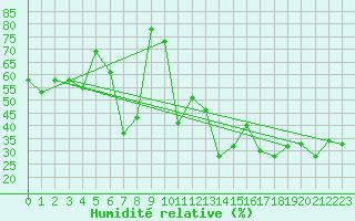 Courbe de l'humidit relative pour Aoste (It)