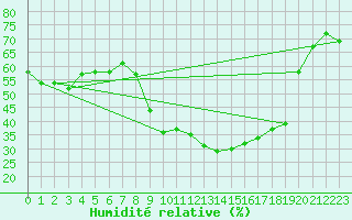 Courbe de l'humidit relative pour Isle-sur-la-Sorgue (84)