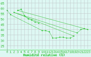 Courbe de l'humidit relative pour Toulon (83)