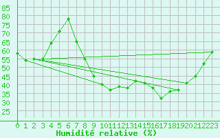 Courbe de l'humidit relative pour Coleshill