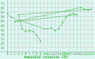 Courbe de l'humidit relative pour La Comella (And)