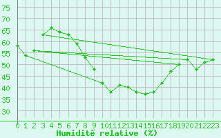 Courbe de l'humidit relative pour San Pablo de Los Montes