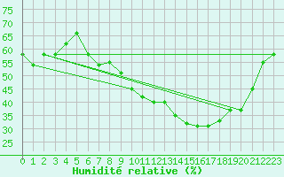 Courbe de l'humidit relative pour Tartu/Ulenurme