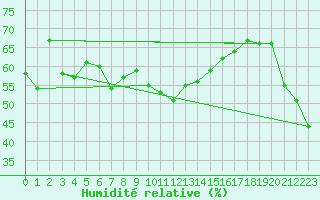 Courbe de l'humidit relative pour Solenzara - Base arienne (2B)